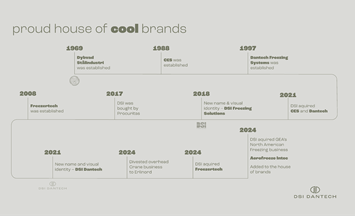 Timeline DSI Dantech